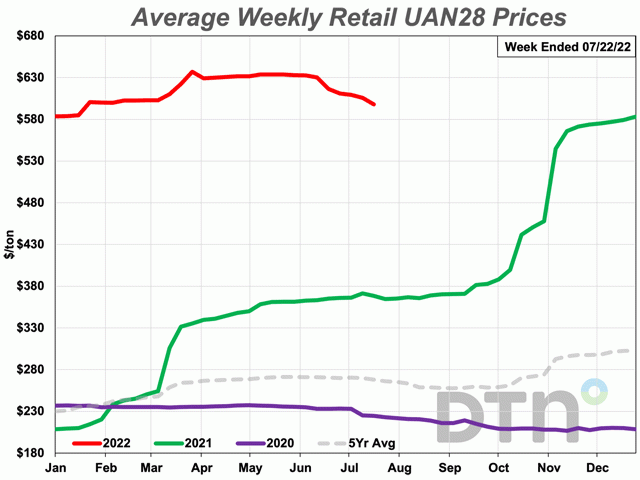 The average retail price of UAN28 fell to $598 per ton in the third week of July 2022, the first time it cost less than $600/ton since January. The nitrogen fertilizer is 64% more expensive than last year. (DTN chart)