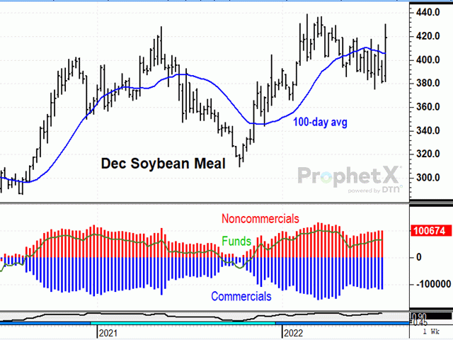 On July 27, 2022, December soybean meal closed at a new three-month high, breaking out of the narrow, sideways-to-lower corrective pattern that prices had traded in for five months. Technically and fundamentally, there are a lot of reasons to suspect tighter supplies of soybeans and meal ahead. (DTN ProphetX chart by Todd Hultman)