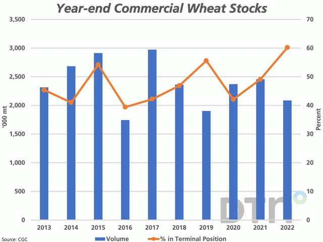 As of week 51, there are 2.0873 million metric tons (mmt) of wheat in commercial storage as seen by the last bar, measured against the primary vertical axis, which is compared to week 52 or year-end commercial stocks over the previous nine years. The brown line with markers represents the percentage of this weekly inventory that is found instore terminals for export shipment, measured against the secondary vertical axis. (DTN graphic by Cliff Jamieson)