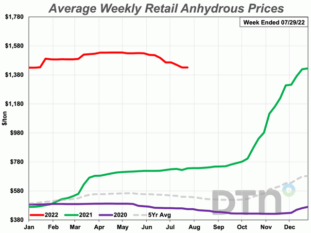 At $1,431 per ton, the average retail price of anhydrous ammonia is 95% more expensive than last year. (DTN chart)