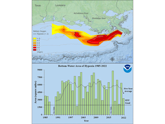 A map of the Gulf of Mexico hypoxia zone from July 25-Aug. 1 The red area indicates the worst levels of low oxygen or "dead zone." The lower chart shows the measurements of the hypoxia zone since 1985. The dotted line straight is the target goal set by the Mississippi River/Gulf of Mexico Watershed Nutrient Task Force. (Map and chart courtesy of NOAA) 