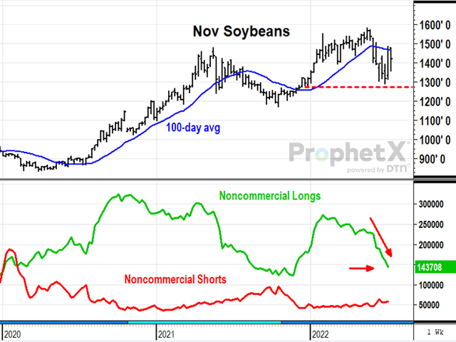 November soybean prices have had a volatile summer of trading so far, marked by a sharp drop in long positions held by speculators. Fundamentally, the supply margins are extremely tight for new-crop soybeans and the speculative selling has largely been spent. (DTN ProphetX chart by Todd Hultman)