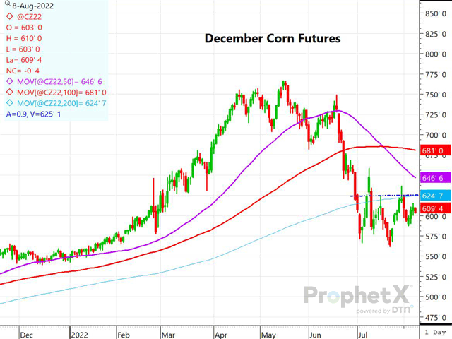 The chart above is a daily chart of December corn, which shows range-bound trade in the past several weeks. With the USDA report scheduled to be released Friday, a break-out is possible. (DTN ProphetX chart by Dana Mantini)