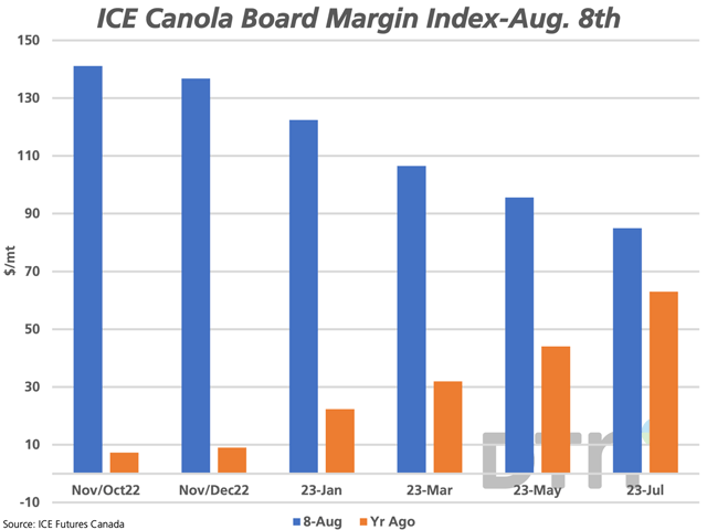 The blue bars represent the ICE Canola Board Margin Index as of August 8, with the first bar calculated using October soybean oil and meal futures, while the second bar is calculated using December oil and meal. The brown bars represent the year-ago values calculated for this date. (DTN graphic by Cliff Jamieson)