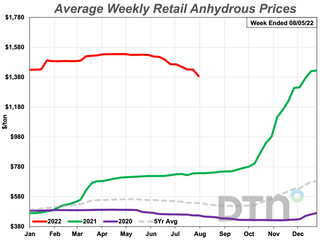 Anhydrous prices are down 5% from last month on an average price of $1,387/ton and on a price per pound of nitrogen basis is the cheapest source. (DTN chart)