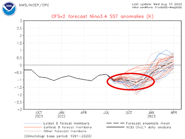 The U.S. forecast model calls for Pacific Ocean temperatures to stay at cool La Nina values through the end of 2022. (NOAA graphic)