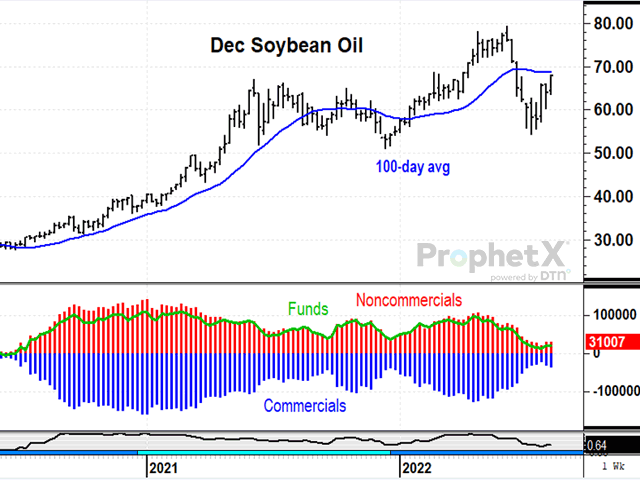 By Friday, Aug. 12, December soybean oil gained 25% from its low of 54.42 on July 14 and recovered over 50% of the decline from June 8 to July 14, a quick recovery that noncommercials mostly missed out on (DTN ProphetX chart).
