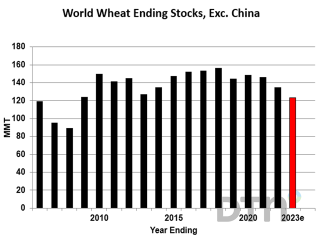In the August WASDE report, USDA estimated the 2022-23 season will end with 123 mmt (or 4.52 bb) of world wheat stocks outside of China, the lowest in 15 years. It is difficult to imagine how high prices might go if a nuclear mishap were to happen at Zaporizhzhia, Ukraine, Europe&#039;s largest nuclear power plant. (DTN ProphetX chart by Todd Hultman) 