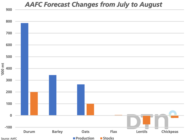 There were few big changes in the August AAFC supply and demand tables. The blue bars represent the forecast changes for 2022 production estimates, while the brown bars represent the resulting change in 2022-23 stocks. Stocks of durum, oats and flax were revised higher, while stocks of lentils and chickpeas were revised lower this month. (DTN graphic by Cliff Jamieson)