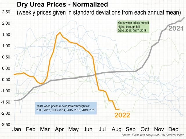 Normalizing urea prices from 2009 through 2022 shows a predictable pattern of relatively high prices during planting season and a less-predictable annual low in early September. (Chart by Elaine Kub)