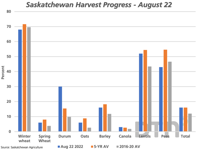The blue bars on this chart shows the percent of select crops harvested as of Aug. 22, as well as the total for all crops. The brown bars indicate the five-year average (2017-21), while the grey bars represent the 2016-20 average. (DTN graphic by Cliff Jamieson)