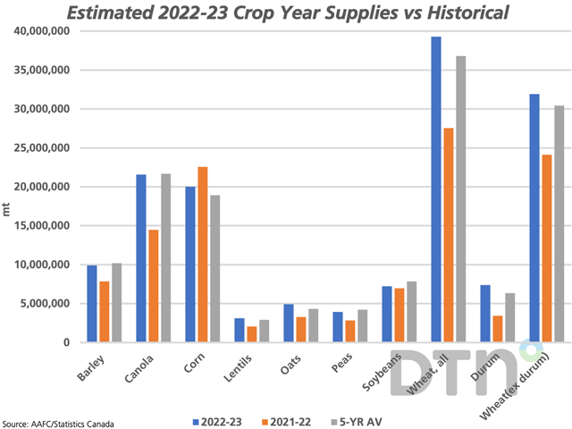 Following the release of the first production estimates for the season, the blue bars on this chart represent estimated crop supplies for 2022-23, which includes the prior year adjustments found in this week's report, Statistics Canada's production estimates and AAFC's ending stocks and import estimates. The brown bars show a comparison with 2021-22 supplies and the grey bars are the five-year average. (DTN graphic by Cliff Jamieson)