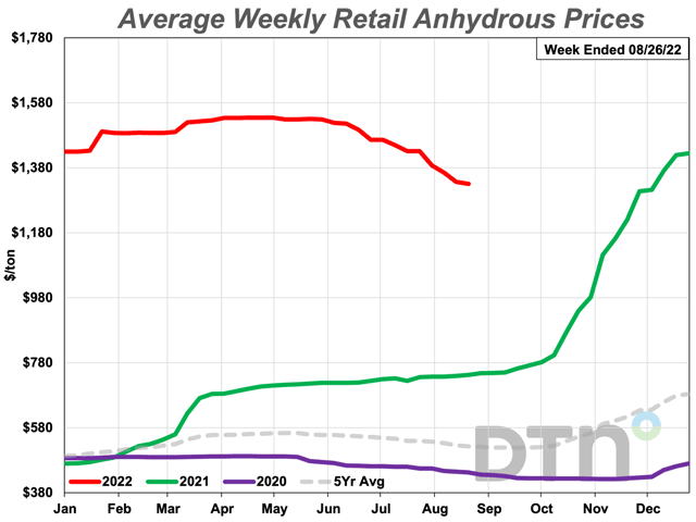 The average retail price of anhydrous the fourth week of August 2022 was $1,331 per ton, down 7% from last month. (DTN chart)