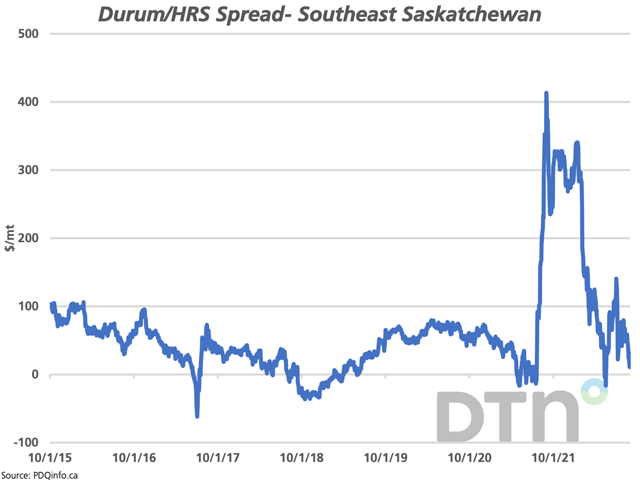 This chart shows the trend in the Durum/HRS cash price spread for the southeast Saskatchewan region, as reported by pdqinfo.ca. This spread is calculated at $12.13/mt as of Aug. 30, down from a high of $413.48/mt reported on Aug. 31, 2021, and the five-year average for this date of $95.20/mt. (DTN graphic by Cliff Jamieson)