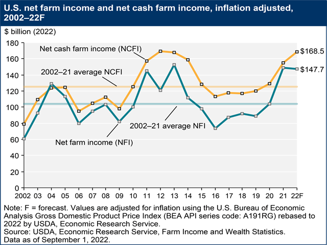 Net cash farm income rises $13.5 billion when adjusted for inflation, according to USDA, the highest level since 2012. Yet net farm income, considered a broader measure of farm profits, moves down slightly in 2022 because of higher expenses and inflation. (USDA Economic Research Service chart)