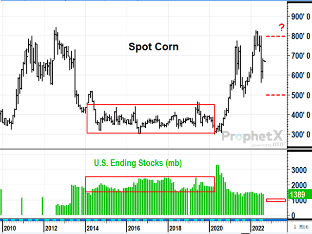 From 2014 to early 2020, spot corn prices were well contained, trading between $3 and $4.50 a bushel, while the ending corn surplus remained stable, near 2 billion bushels. Today&#039;s corn supplies are much tighter and prices are more volatile, which is a more chaotic environment with a cluster of impediments to production that are not going away easily. (DTN ProphetX chart by Todd Hultman)