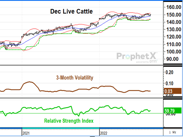 As of Friday, Sept. 2, December live cattle is trading near its contract high at $152.37 after surviving an attempted sell-off in mid-May and numerous bearish outside market concerns through the summer. Volatility remains low and the relative strength index above 50 indicates the path of least resistance for prices is up (DTN ProphetX chart).