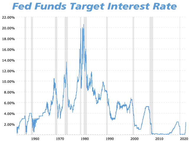 The Federal Reserve had to raise its target interest rate into the stratosphere in the early 1980s because it hadn't moved boldly enough to curb inflation over the previous several years. 