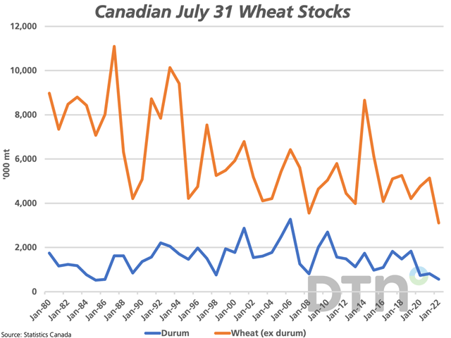 At 3.106 mmt, Canada's wheat stocks as of July 31 are the lowest seen in Statistics Canada's data going back to 1980 (brown line), while durum stocks of 565,000 mt are the lowest realized since July 1986 (blue line). (DTN graphic by Cliff Jamieson)