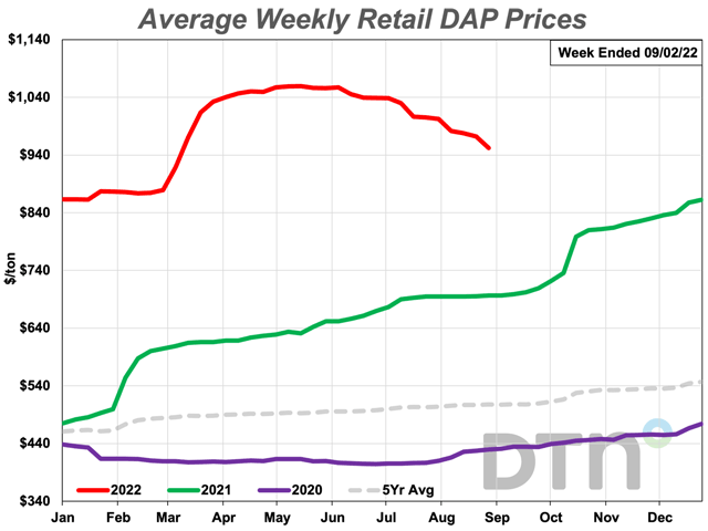 DAP was 5 percent less expensive in the last week of August compared to last month. The phosphorus fertilizer&#039;s average price was $952/ton. (DTN chart)