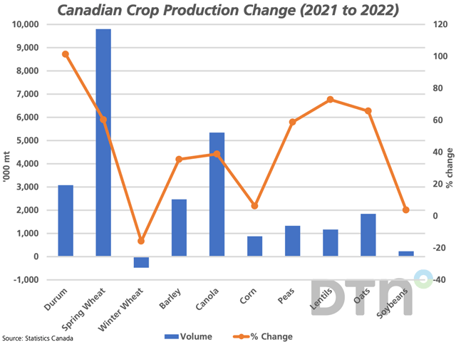 The blue bars on this chart highlights the year-over-year change in estimated Canadian production, as measured against the primary vertical axis. The brown line with markers shows the percent change, as measured against the secondary vertical axis. (DTN graphic by Cliff Jamieson)