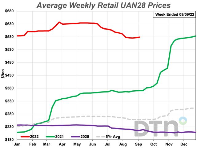 The average retail price of UAN28 is slightly higher than last month at $579 per ton. The nitrogen fertilizer is 56% more expensive than last year. (DTN chart)