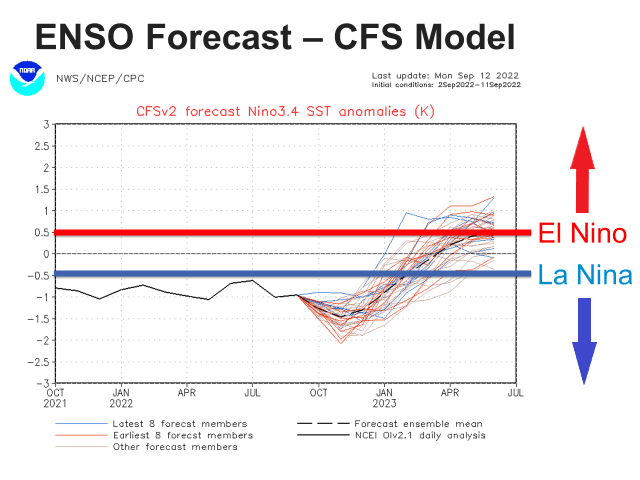 The forecast for the El Nino Southern Oscillation (ENSO) is predicted to continue La Nina conditions through January or February 2023, but will make it into neutral territory for the end of the crop season. (NOAA graphic)