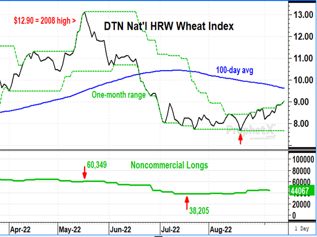 From mid-May to mid-July, large speculators liquidated 22,144 long contracts in KC wheat or 37% of their positions, a bearish change in sentiment at a time when USDA is estimating the lowest ending HRW wheat stocks in nine years. (DTN ProphetX chart by Todd Hultman) 