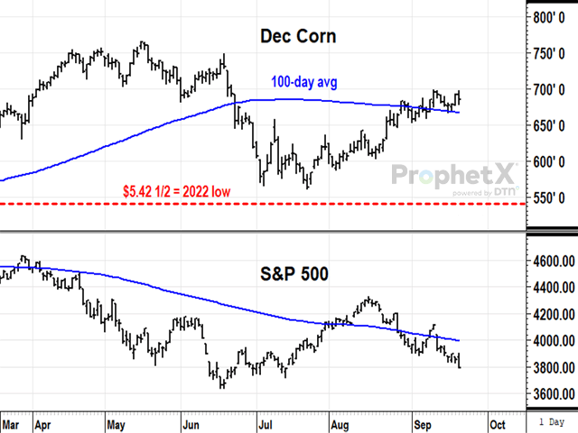 Earlier in 2022, a sell-off in the S&amp;P 500 Index led to a sharp sell-off in corn prices as corn specs caved in to worries about inflation, higher interest rates and a threat of recession. On Wednesday, Sept. 21, the Federal Reserve raised rates again, but this time December corn paid little attention with tighter corn supplies anticipated in 2022-23 (DTN ProphetX chart).