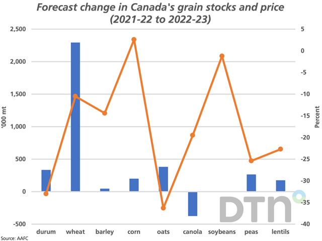 The blue bars represent AAFC's forecast change in grain stocks from 2021-22 to 2022-23, as measured against the primary vertical axis. The brown line with markers represents the forecast price change reported over the same period, as measured against the secondary vertical axis. (DTN graphic by Cliff Jamieson)