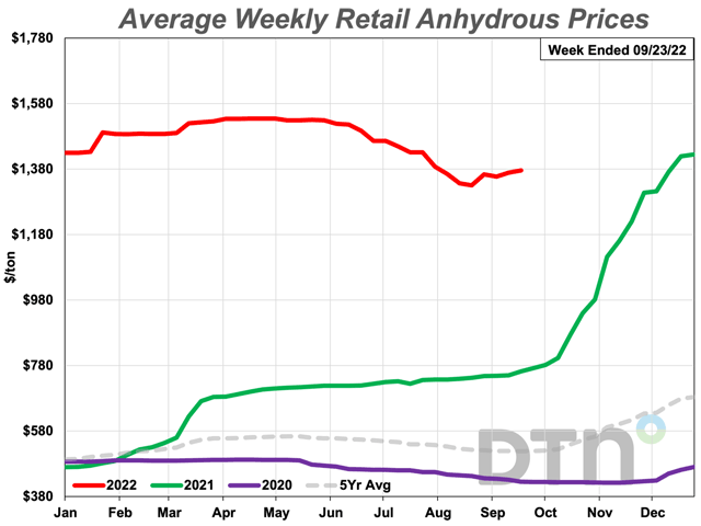 The average retail price of anhydrous was $1,376/ton in the third week of September 2022. The nitrogen fertilizer is 78% more expensive than last year. (DTN Chart)