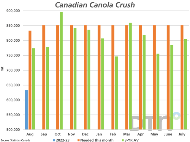 Statistics Canada reported 632,962 mt of canola crushed in August (blue bar), which is compared to the three-year average for the month (green bars) and the volume needed this month to reach the most recent AAFC forecast (brown bars). (DTN graphic by Cliff Jamieson)