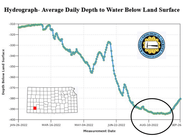 The water table at an index well in Haskell County, Kansas, dropped to almost 400 feet below the surface in late summer 2022. (Kansas Geological Survey graphic)