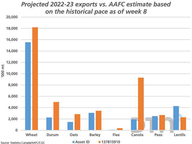 The brown bars represent AAFC's September forecast for Canada's 2022-23 grain exports for select commodities. The blue bars represent projected exports based on the volume of exports as of week 8 using the historical relationship between week 8 exports as a percentage of total crop year exports (DTN graphic by Cliff Jamieson)