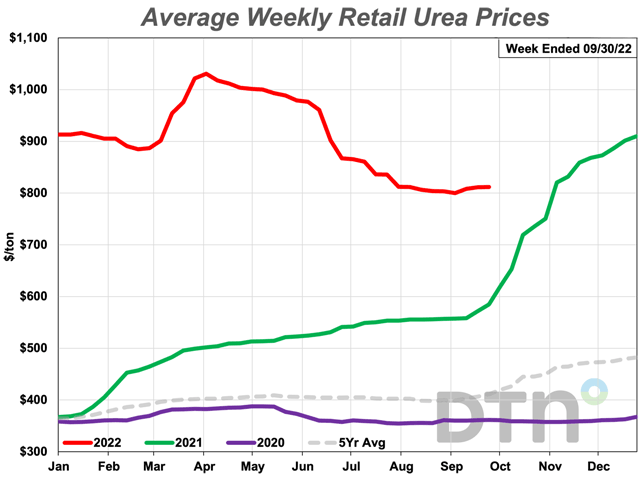 The average retail price of urea was $812/ton in the fourth week of September 2022. (DTN Chart)