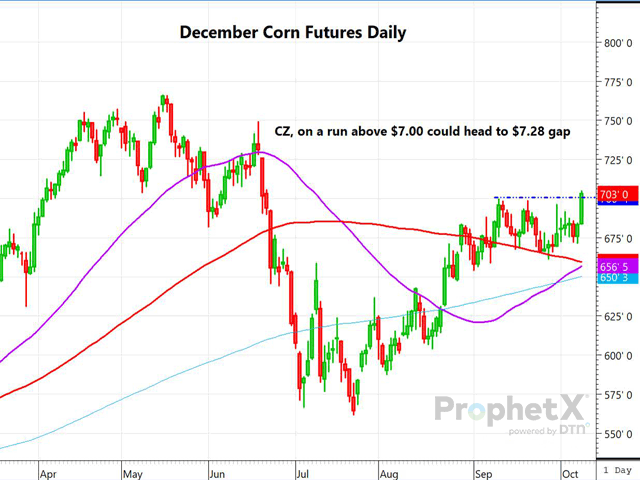 The chart above is a daily chart of December corn, which shows a rally above the $7.00-level, a level not seen since early September. A close above this level could extend gains. (DTN ProphetX chart by Dana Mantini)