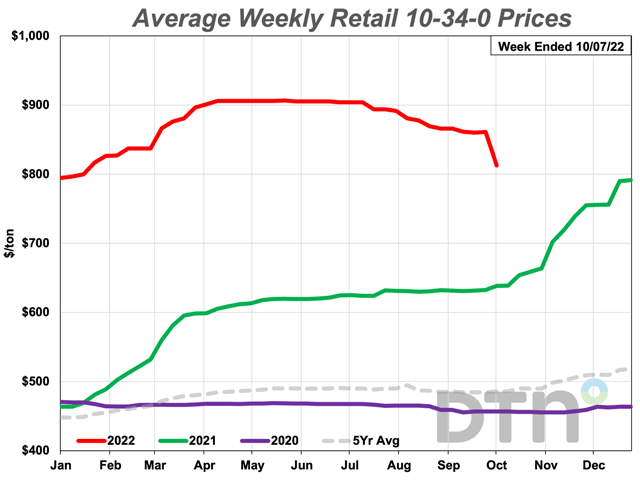 The average retail price of 10-34-0 declined 6% from last month to $813/ton, but it&#039;s still 27% more expensive than at this time last year. (DTN Chart)