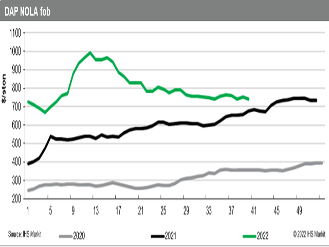 DAP barge prices ended September at $735-$755/t FOB NOLA (New Orleans, Louisiana) about flat with pricing in August at $740-$745. (Chart courtesy of Fertecon, Agribusiness Intelligence, IHS Markit)