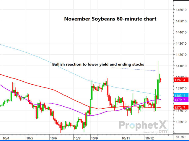 The 60-minute November soybean chart shows the immediate bullish reaction to the surprisingly low October soybean yield of 49.8 bushels per acre and the resulting lower-than-expected ending stocks. (DTN ProphetX chart by Dana Mantini)
