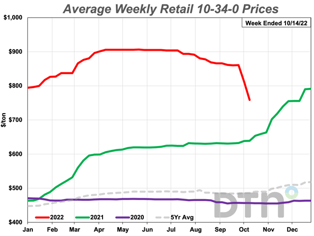 The average retail price of 10-34-0 declined 12% from last month to $759/ton, but it&#039;s still 16% more expensive than at this time last year. (DTN Chart)