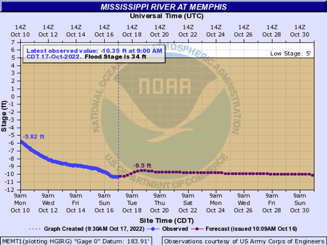 As of 9 a.m. CDT on Oct. 17, the Mississippi River hit a near-record low of -10.35 below what is considered to be the "low stage." The lowest recorded level was -10.7 feet in July 1988. (Graphic by NOAA)