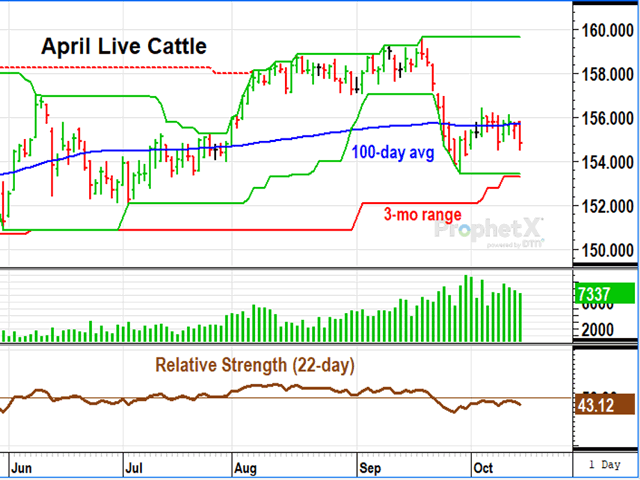April live cattle ended at $154.82 on Friday, Oct. 14, a bullish expectation for cash prices that ended the week near $145 in the South. It's no secret lower inventories of cattle are expected to be available in 2023, but outside market concerns have tempered bullish expectations (DTN ProphetX chart).