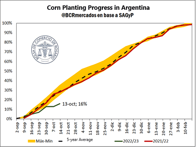 This year's corn planting in green is the slowest pace in Argentina over the last six years, and it is not even close. (DTN English interpretation of a Rosario Exchange graphic)