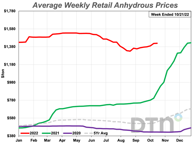 Anhydrous saw a 3% increase in its average price tracked by DTN, leading the way for three of the eight fertilizers that moved higher. (DTN chart)