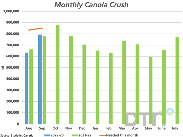 Canadian crushers processed 793,876 mt in September (blue bars), the highest volume crushed in 11 months while below the volume needed this month to reach the government's current 10 mmt crush forecast (brown line). (DTN graphic by Cliff Jamieson)