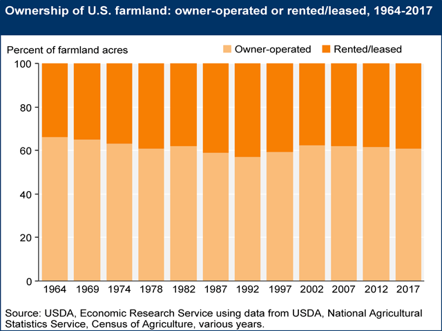 Approximately 39% of the 911 million acres of farmland in the United States is rented, according to the USDA&#039;s U.S. Farmland Ownership, Tenure and Transfer report. (Chart courtesy USDA)