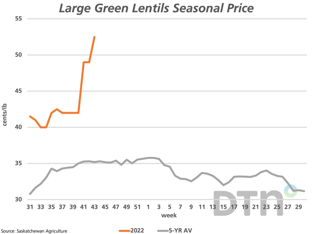 As of Oct. 26 or week 43 of the calendar year, Saskatchewan Agriculture reported large green lentils increasing by 3.5 cents/lb. to 52.5 cents/lb., the highest price since mid-June, as seen on the brown line which starts Aug. 1. The grey line represents the five-year average or seasonal move, which tends to peak in week 2 or mid-January. (DTN graphic by Cliff Jamieson)