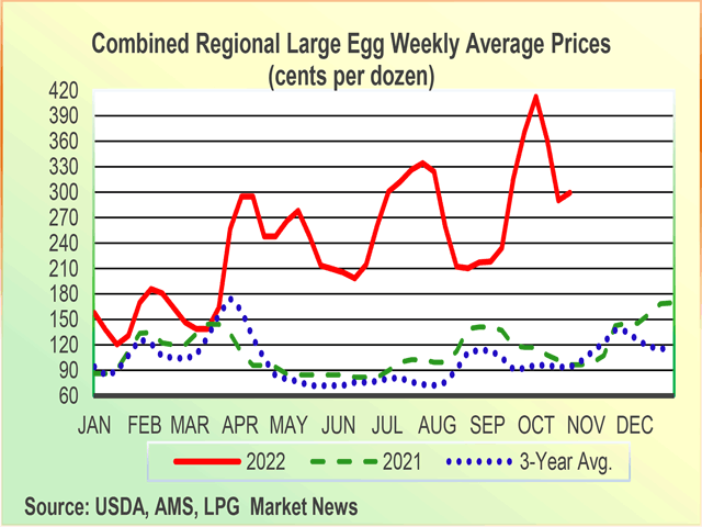 This chart from USDA shows how egg prices have soared in 2022. After a price decline during the summer, prices started to spike in September as some larger farms started to again get hit with highly pathogenic avian influenza (HPAI). Nearly 49 million birds have been infected or depopulated at farms because of this year&#039;s outbreak. (Chart from USDA Egg Price Report)