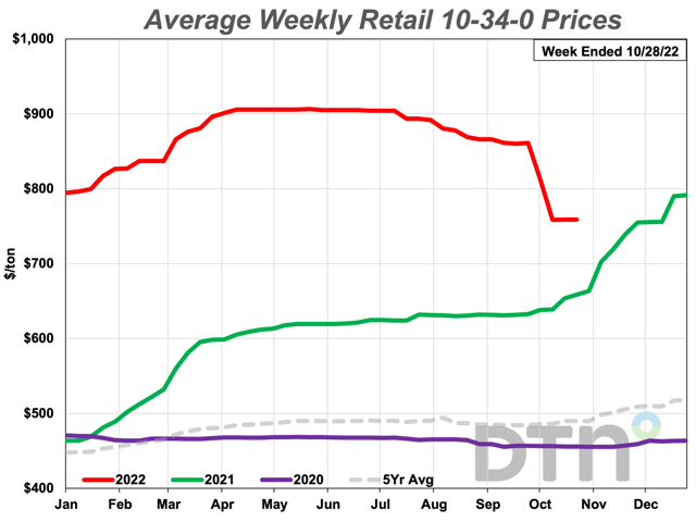 Starter fertilizer 10-34-0 was 12% lower compared to the prior month and had an average price of $759 per ton. (DTN chart)
