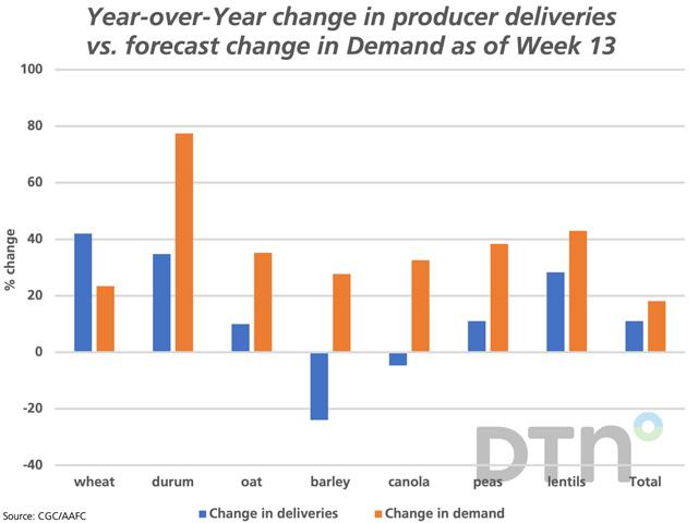 The blue bars represent the year-over-year percent change in producer deliveries of select crops into the licensed handling system, as well as the deliveries of all principal field crops as of week 13, or Oct. 30. The brown bars represent the percent change in total demand for 2022-23 as reported by AAFC. (DTN graphic by Cliff Jamieson)